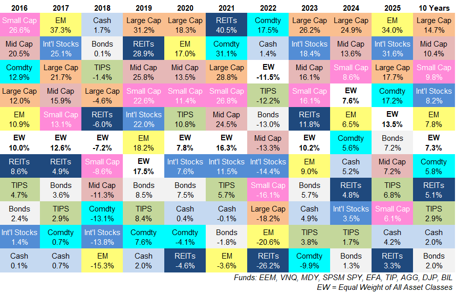Updating My Favorite Performance Chart For 2025