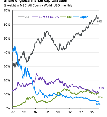 What’s the Next 40 Years Look Like? – Meb Faber Research