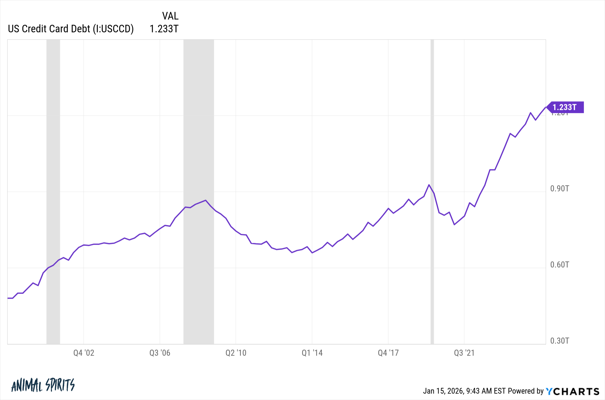 Why Are Credit Card Rates So High?