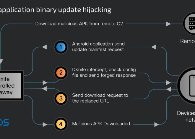 China-Linked DKnife AitM Framework Targets Routers for Traffic Hijacking, Malware Delivery