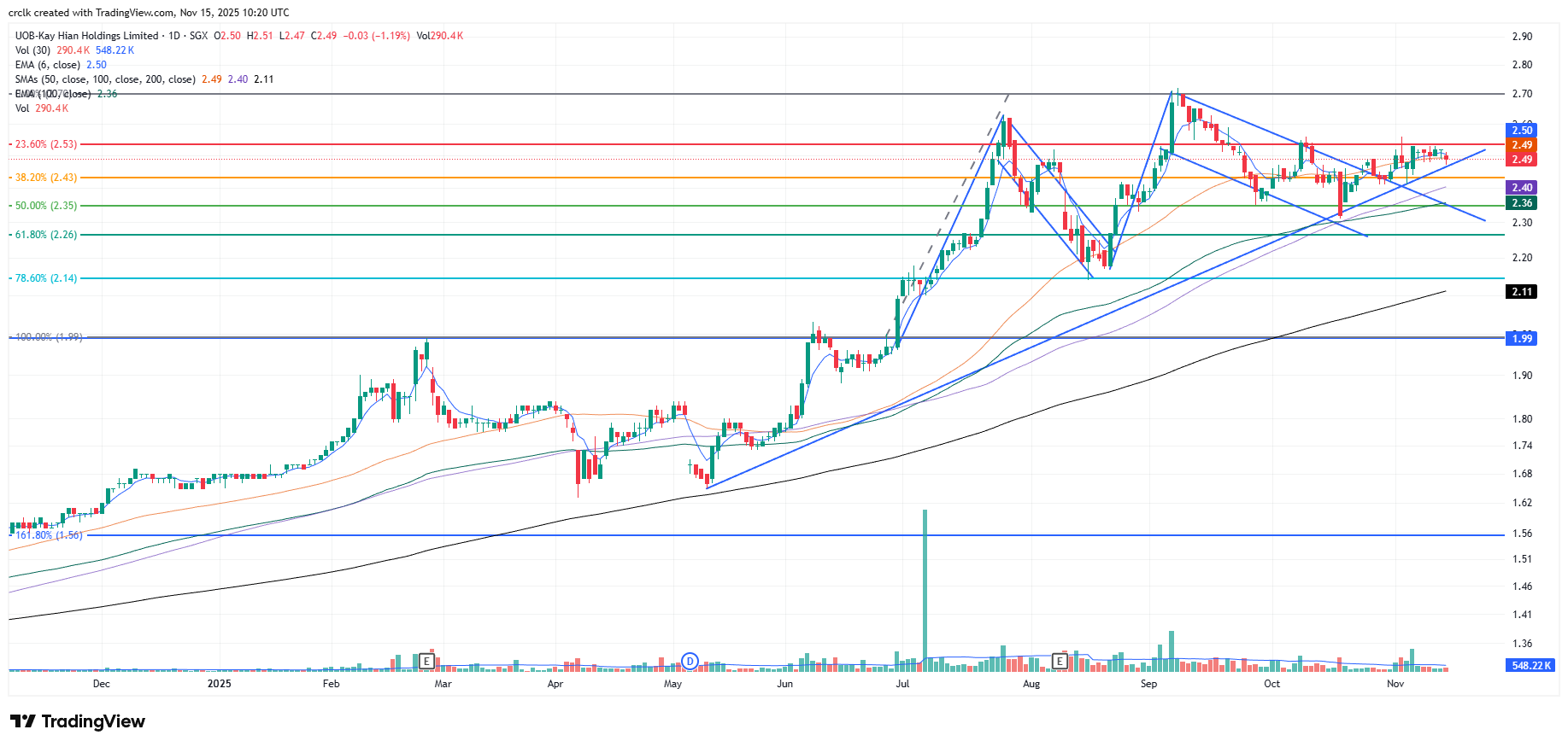UOB Kayhian – A key beneficiary of vibrant equity markets (16 Nov 25) – Ernest Lim’s Investing Blog