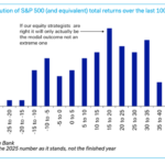 What's The Most Likely Stock Market Outcome? - Meb Faber Research