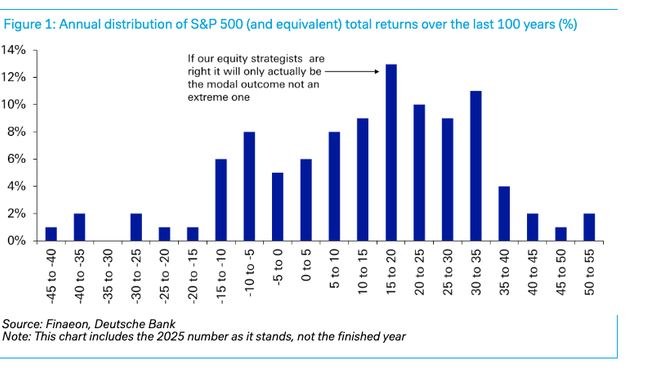 What’s The Most Likely Stock Market Outcome? – Meb Faber Research