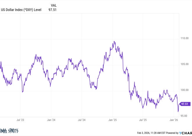 Why I’m Not Worried About a Weaker Dollar